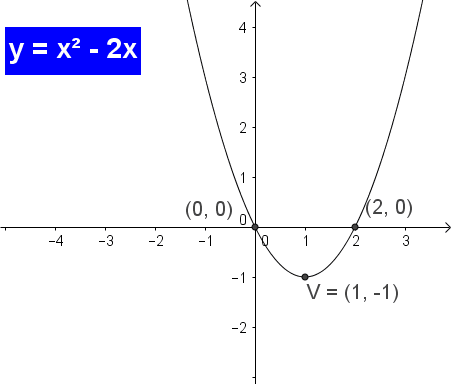 Parabola al variare di b con a=1 e c=0