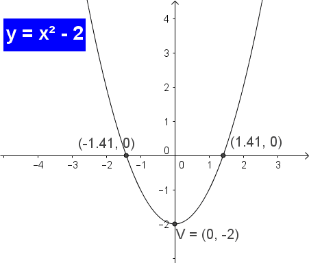 Parabola al variare di b con a=1 e c=0