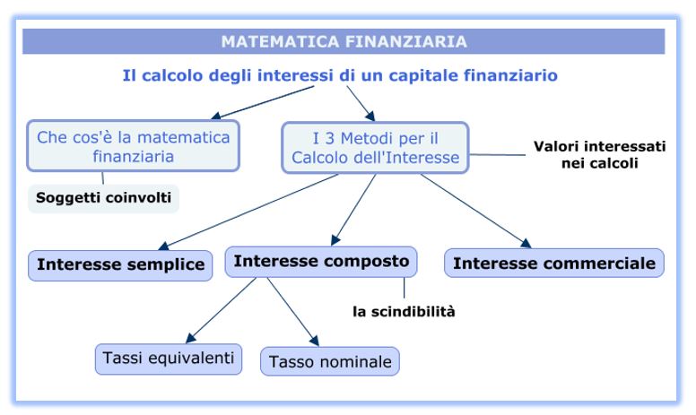 Matematica finanziaria: il calcolo di interessi di un capitale finanziario